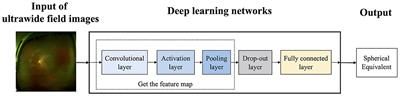 Prediction of Refractive Error Based on Ultrawide Field Images With Deep Learning Models in Myopia Patients